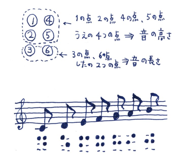 ドレミファソラシの点字楽譜イラスト