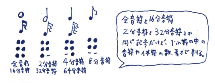 音符の点字楽譜イラスト
